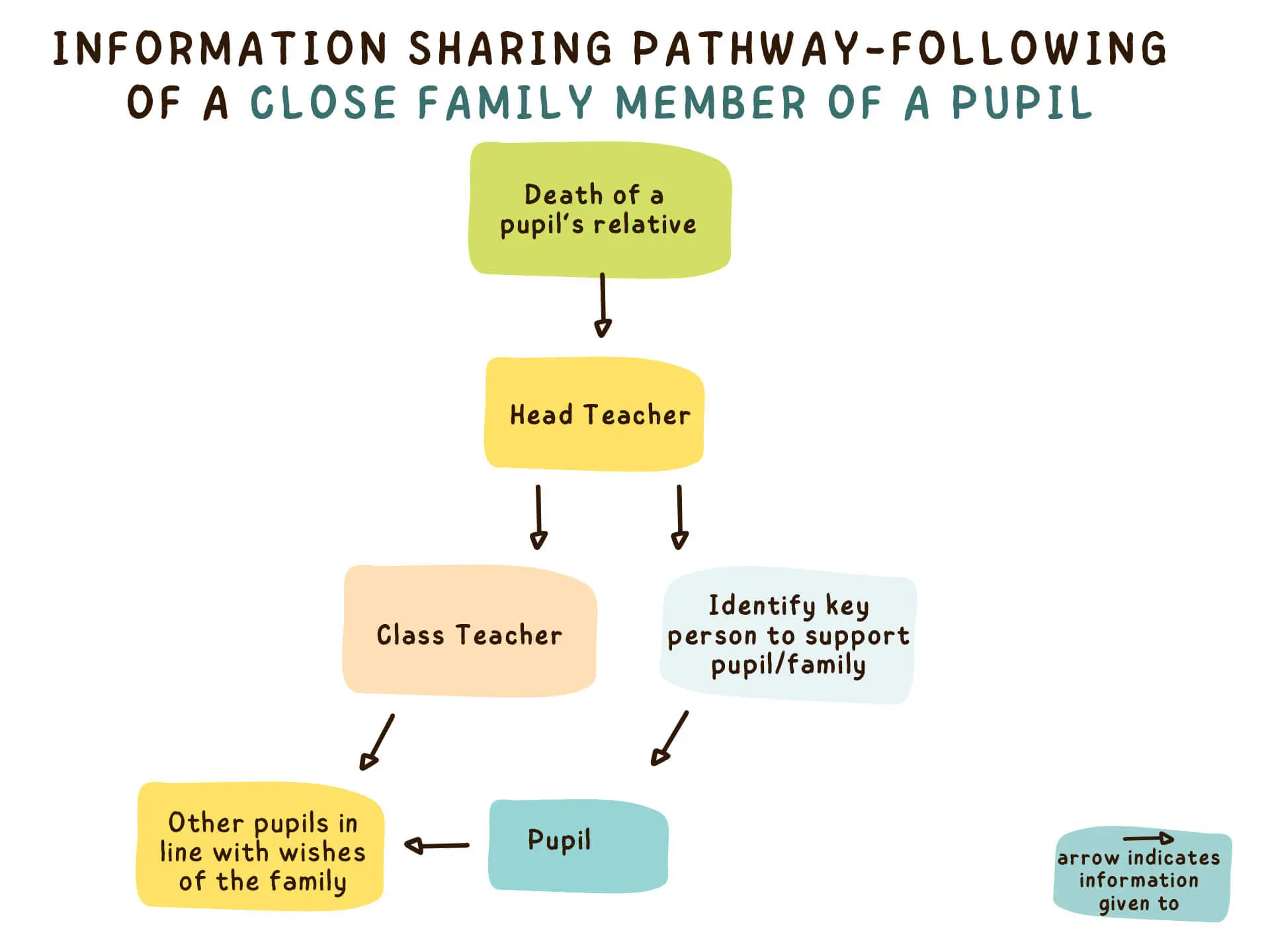 following-death-of-family-member-of-pupil-Information-sharing-pathways-simonsays