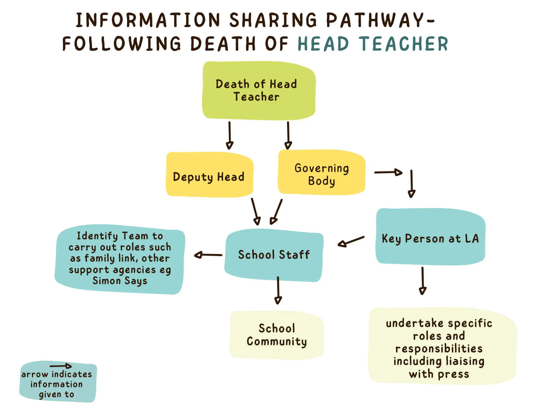 following-death-of-head-teacher-Information-sharing-pathways-simonsays
