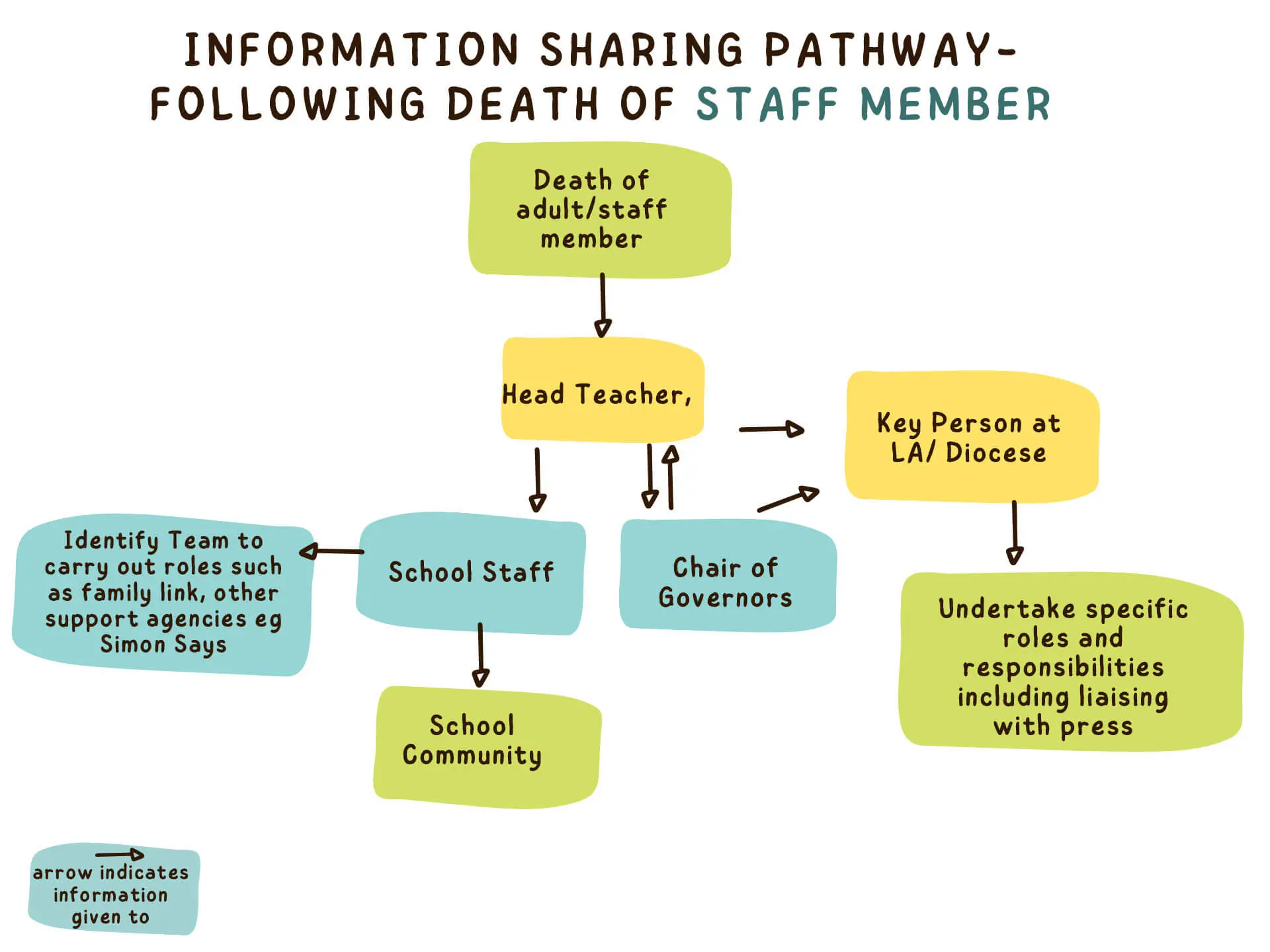following-death-of-staff-member-Information-sharing-pathways-simonsays